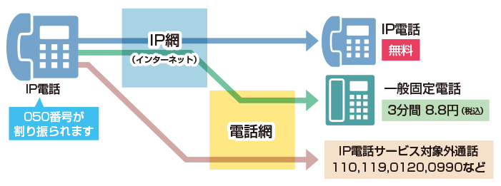 ブロードバンド回線を利用したIP電話サービス