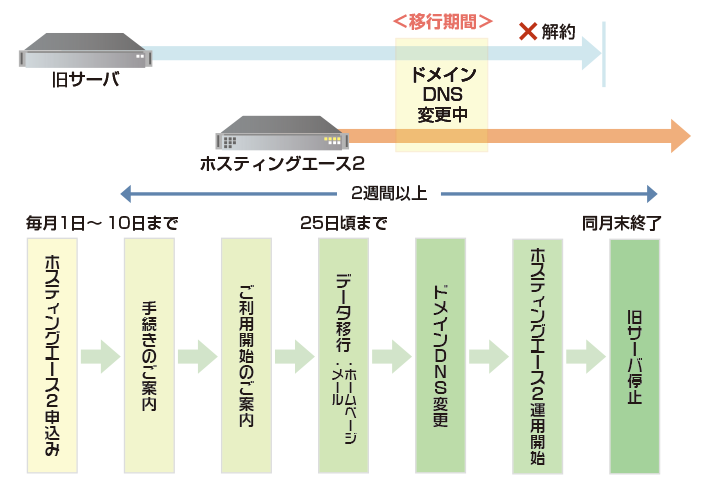 ご利用開始までの流れ