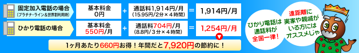 固定加入電話の場合(プラチナライン利用時)　基本料金約月額 1,870円(税込)+通話料月額 1,320円(税込)(16.5円(税込)／3分×4時間)＝月額 3,190円(税込)　ひかり電話の場合　基本料金月額 550円(税込)+通話料月額 704円(税込)(8.8円(税込)／3分×4時間)＝月額 1,254円(税込)　1ヶ月あたり1,936円(税込)もお得！年間だと23,232円(税込)の節約に！　ひかり電話は通話料が全国一律！　遠距離に実家や親戚がいる方にはオススメじゃ