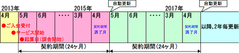 図：契約期間の例