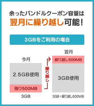 余ったバンドルクーポン容量は翌月に繰り越し可能！