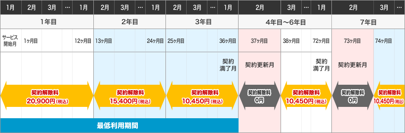 3年プランご利用期間と契約解除料