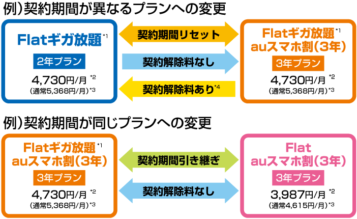 例）契約期間が異なるプランへの変更　例）契約期間が同じプランへの変更