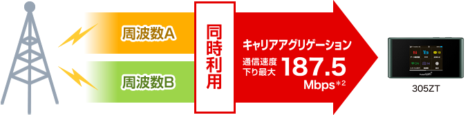 キャリアアグリゲーション