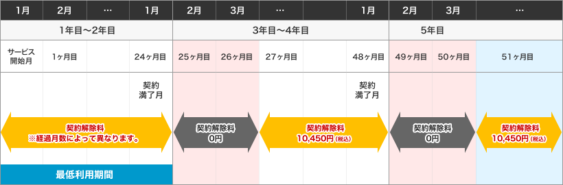 ご利用期間と契約解除料