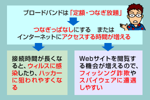 なぜ、セキュリティ対策?