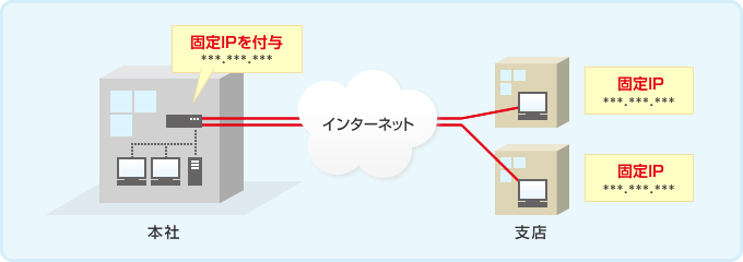 支店から本社サーバーにアクセスする際のセキュリティ確保