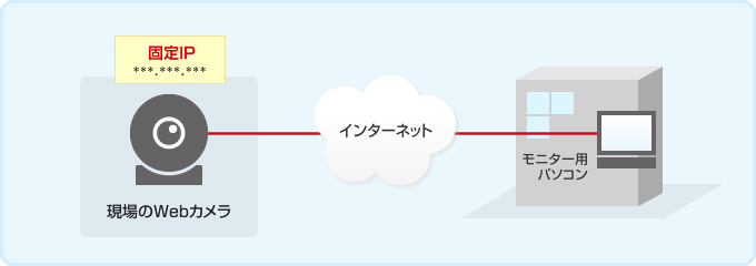 Webカメラで遠隔監視、防犯対策に